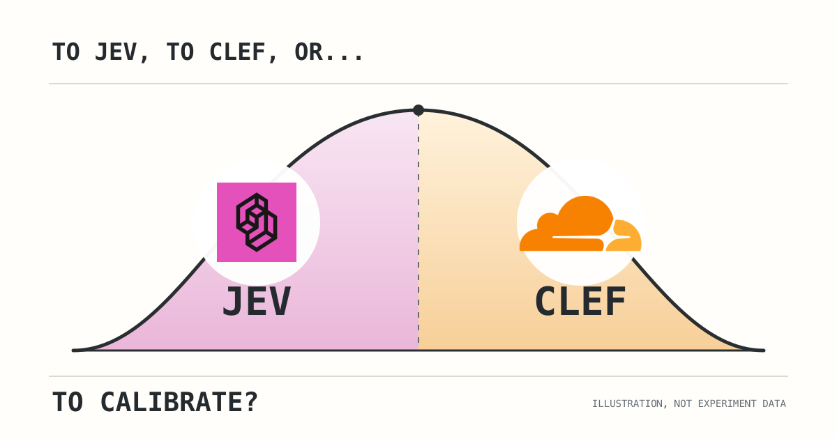 A conceptual bell curve split between Jev and Clef, with the TypeSafe and Cloudflare logos. This is an illustration, not experiment data.